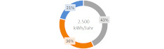 Kreisdiagramm, Copyright: SWS